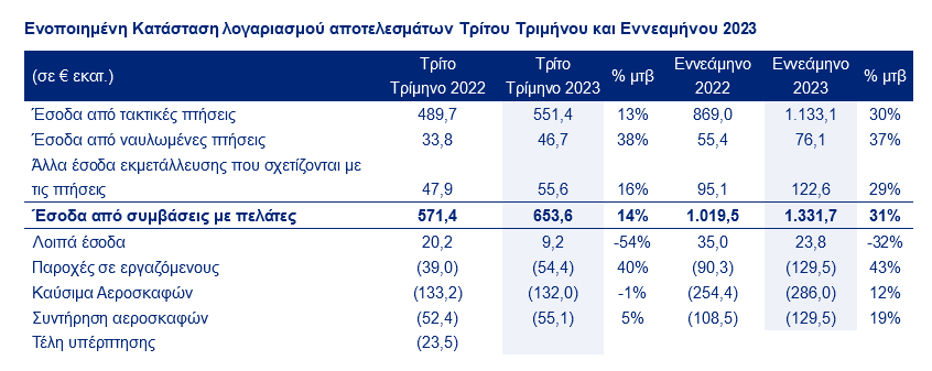AEGEAN Καθαρά κέρδη 170,7 εκατ. ευρώ στο 9μηνο - Αύξηση 83%