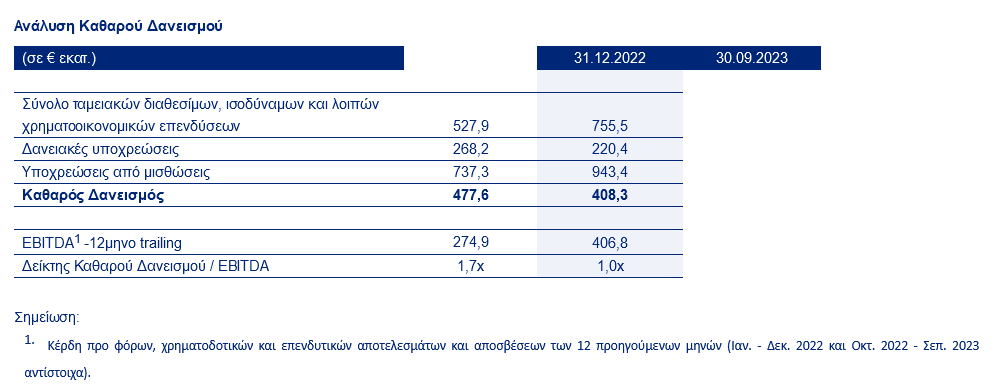 AEGEAN: Καθαρά κέρδη 170,7 εκατ. ευρώ στο 9μηνο - Αύξηση 83%