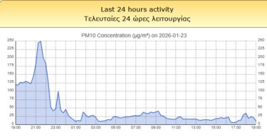 Αφρικανική Σκόνη, Ρέθυμνο