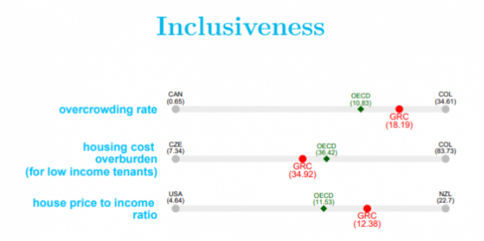 Ακίνητα Χαμηλά ο πήχης των επενδύσεων στην Ελλάδα