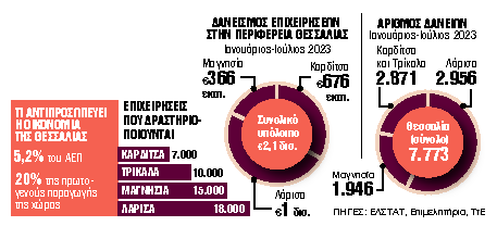 δανεισμός περιφέρεια θεσσαλία