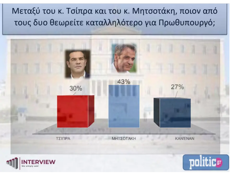 Δημοσκόπηση Interview Στο 5% το προβάδισμα της ΝΔ έναντι του ΣΥΡΙΖΑ στην πρόθεση ψήφου