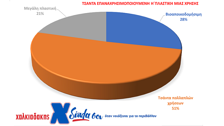 τσάντα επαναχρησιμοποιούμενη