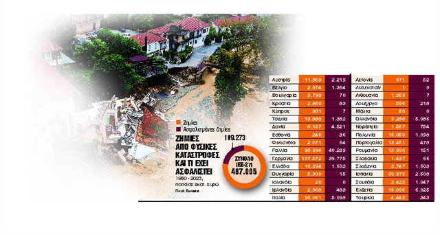  Τα δύο σενάρια για καθολική κάλυψη από τον κίνδυνο φυσικών καταστροφών