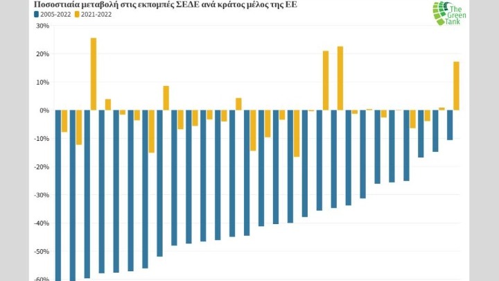 Η Ελλάδα σε τροχιά μείωσης των εκπομπών αερίων του θερμοκηπίου