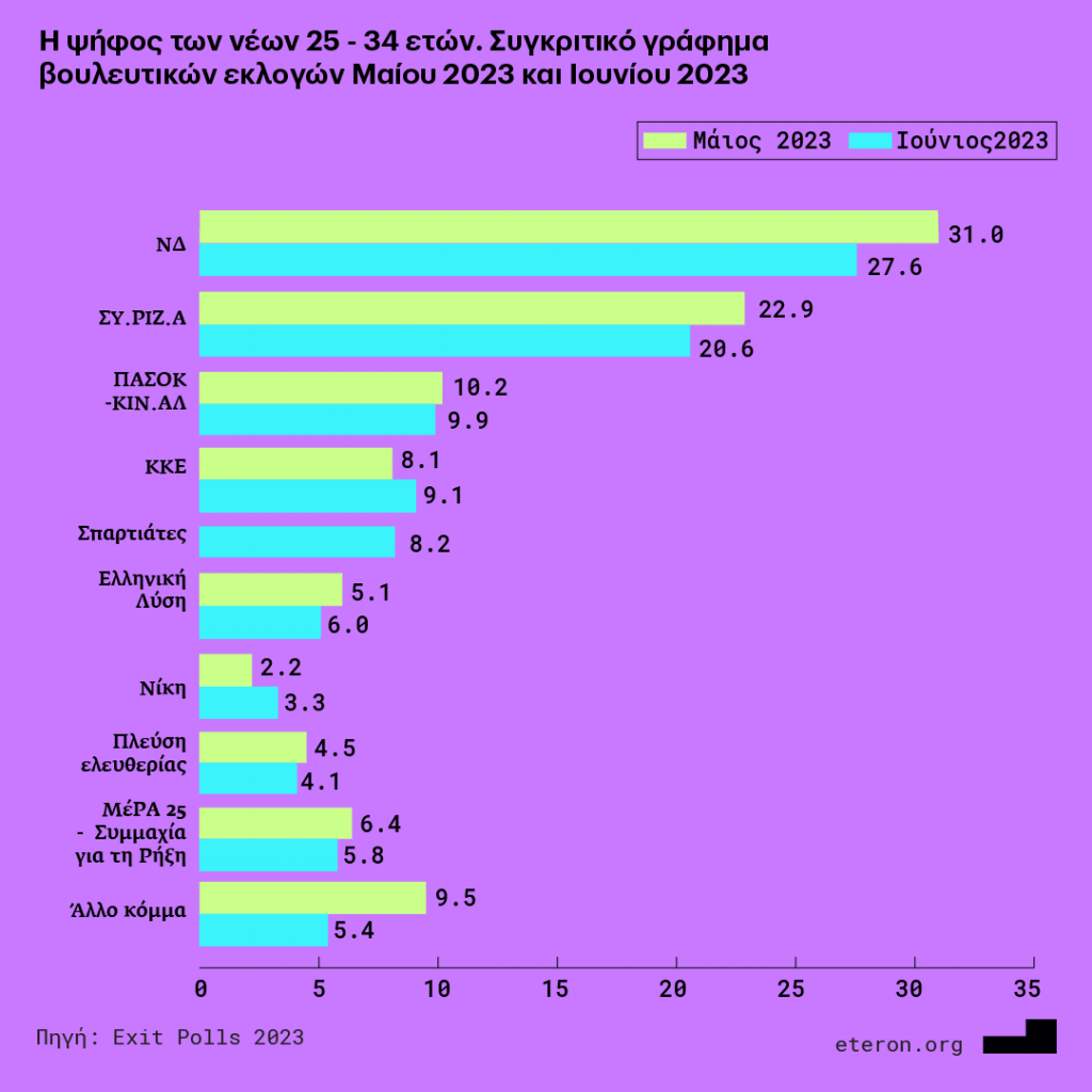 εκλογές κάλπη νέοι