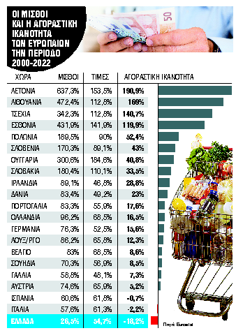 τρόφιμα μισθοί ευρώπη