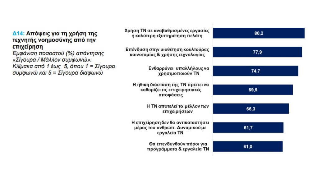 Μόλις το 12% των ελληνικών εταιρειών επενδύει στην τεχνητή νοημοσύνη