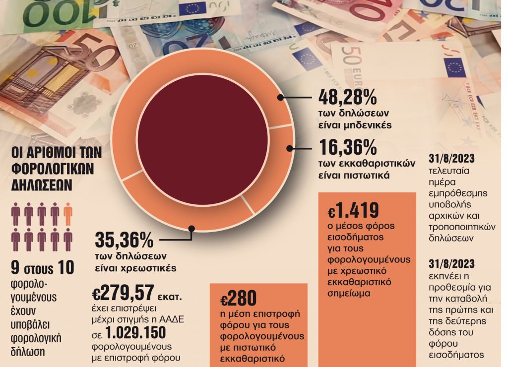 φορολογικές δηλώσεις