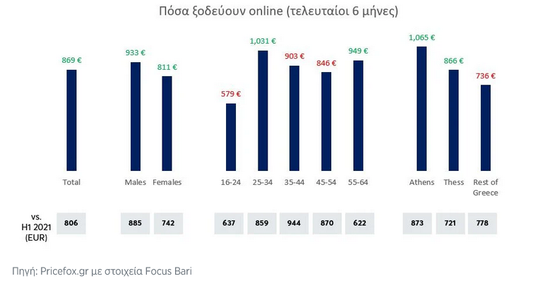 Οι προτιμήσεις των Ελλήνων στις online αγορές