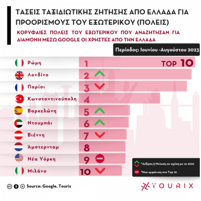 Οι Top 10 Προορισμοί του εξωτερικού με τη μεγαλύτερη ταξιδιωτική ζήτηση για το καλοκαίρι 2023