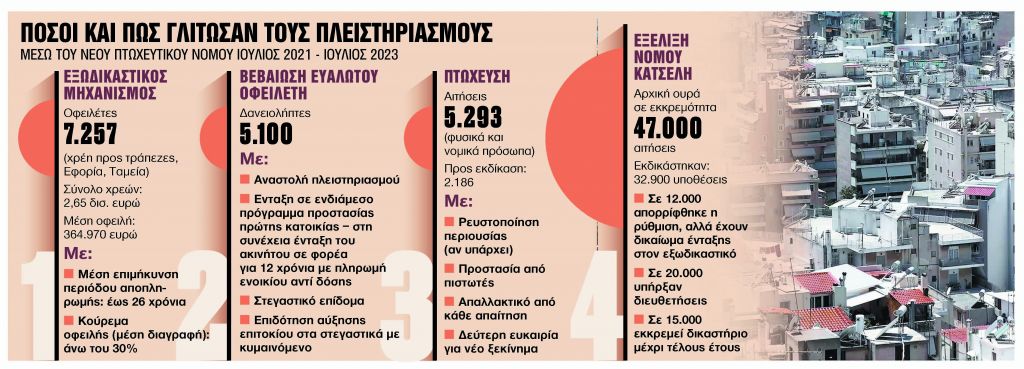 πλειστηριασμοί