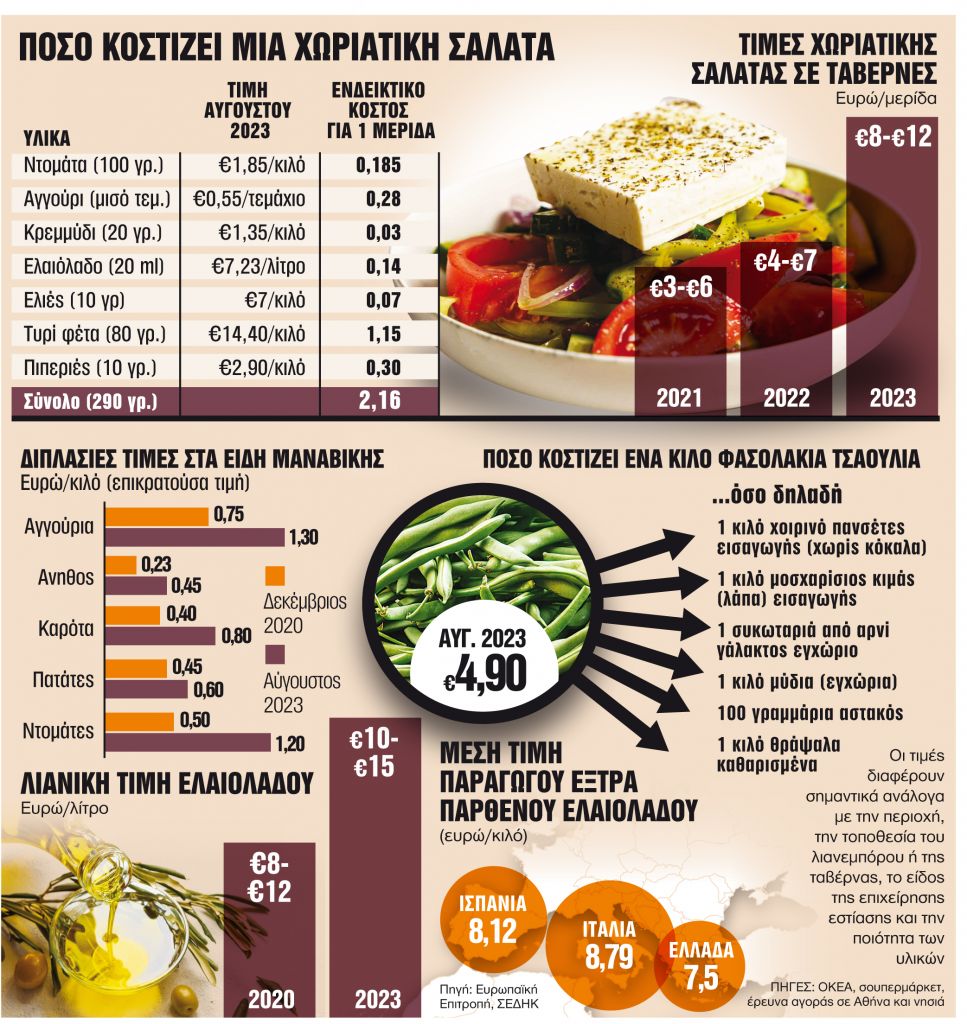 χωριάτικη σαλάτα τιμή κόστος
