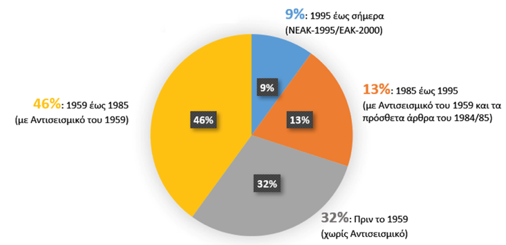 Κικίλιας: Ξεκινά ο υποχρεωτικός προσεισμικός έλεγχος