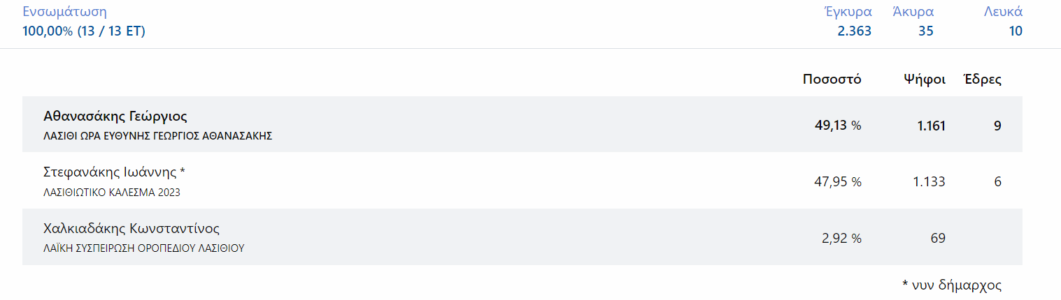 δήμος Οροπεδίου Λασιθίου