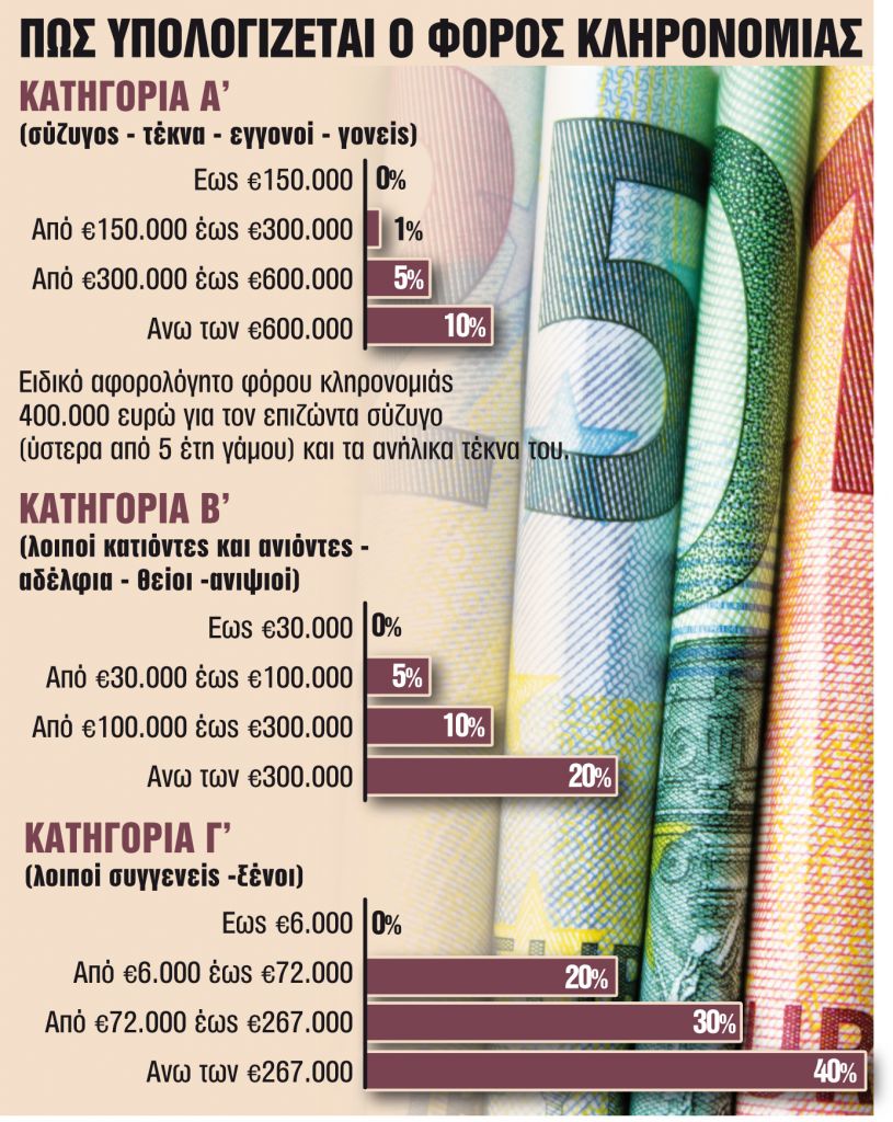 κληρονομιά εφορία