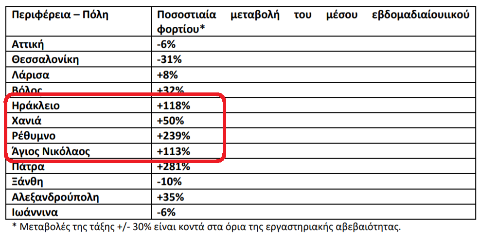 Μεγάλη αύξηση στα λύματα της Κρήτης: +239% στο Ρέθυμνο