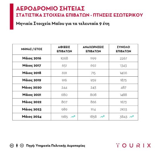 αεροδρόμιο Σητείας,