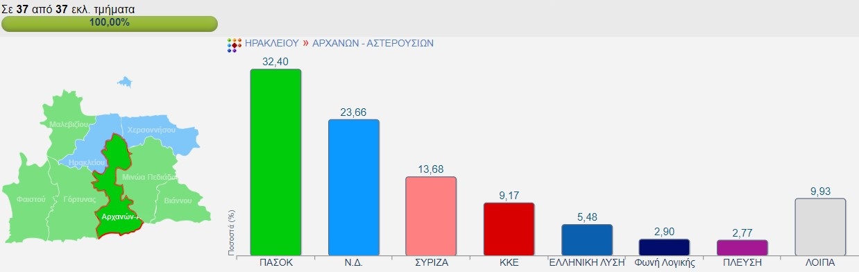 Δήμος Αρχανών Αστερουσίων