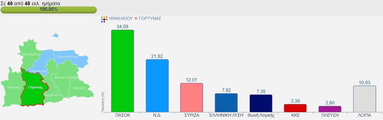 Δήμος Γόρτυνας