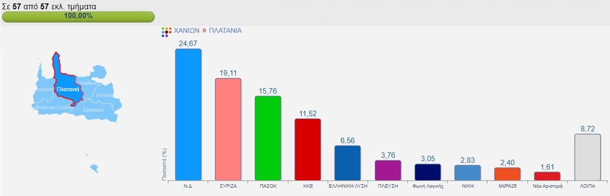 Δήμος Πλατανιά