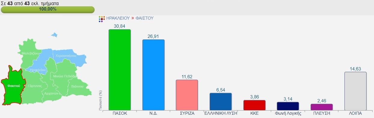 Δήμος Φαιστού