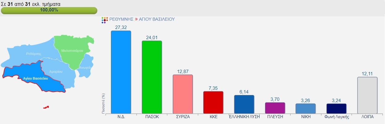 Δήμος Αγίου Βασιλείου Ρέθυμνο