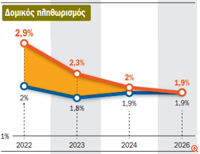 πληθωρισμος
