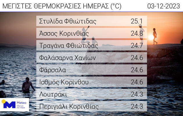 Πίνακας. Οι οκτώ υψηλότερες μέγιστες θερμοκρασίες της Κυριακής 03/12/2023, όπως καταγράφτηκαν από το δίκτυο αυτόματων μετεωρολογικών σταθμών του Εθνικού Αστεροσκοπείου Αθηνών / meteo.gr. 