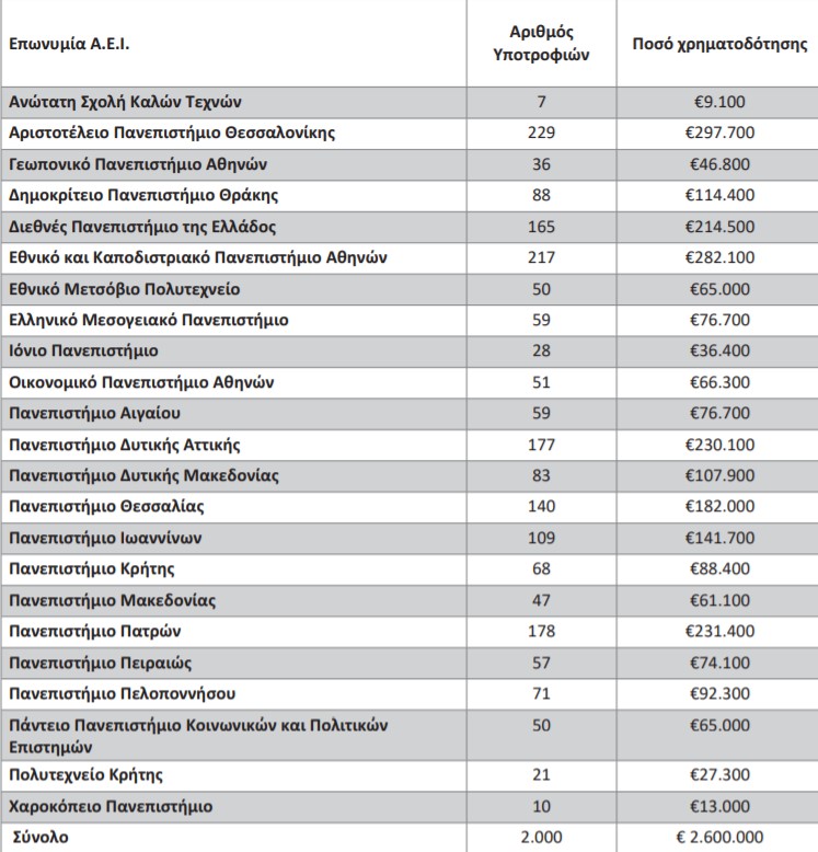 κατανομή υποτροφιών