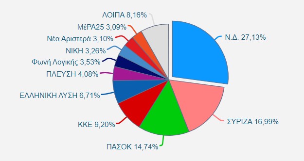 Χανιά πίτα αποτελέσματα ευρωεκλογές