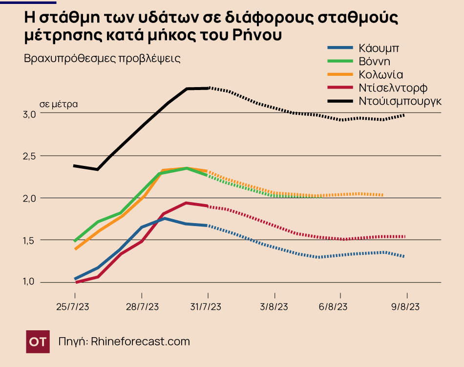 ρήνος στάθμη νερό ξηρασία