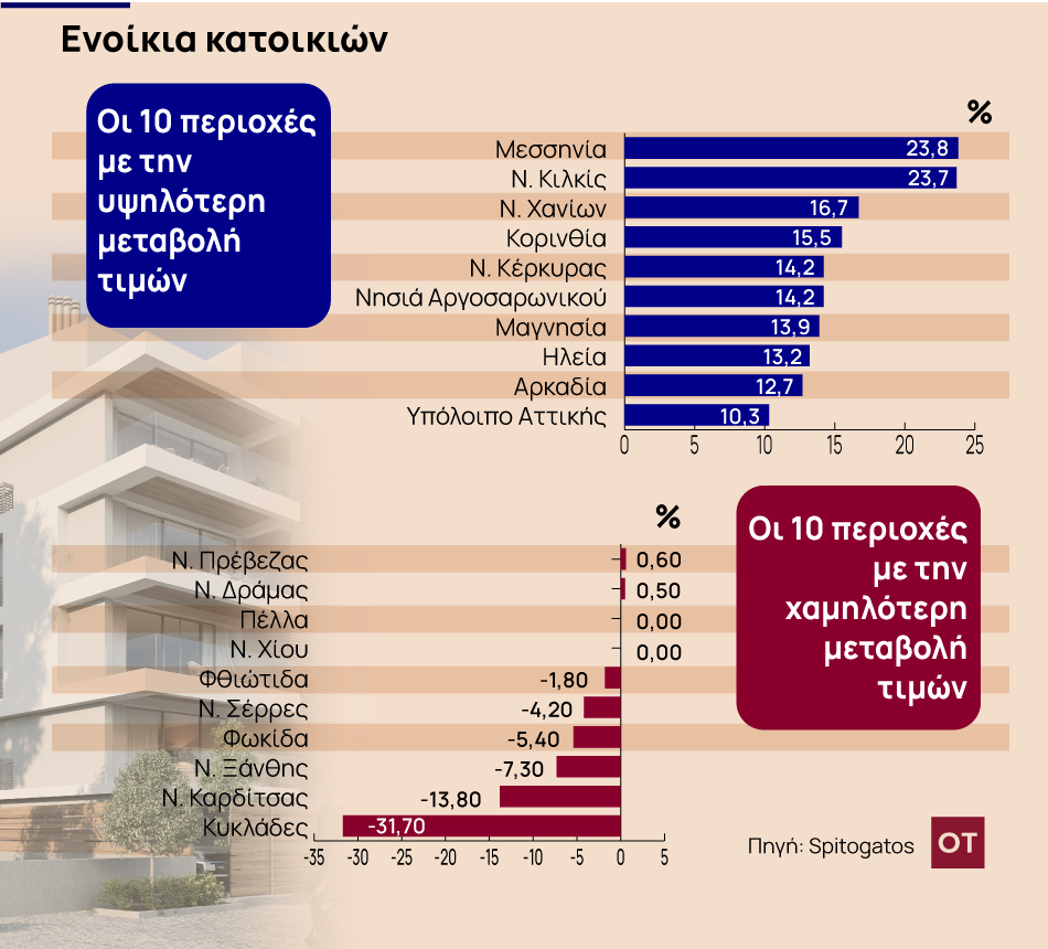 ενοίκια τιμές κόστος κατοικία