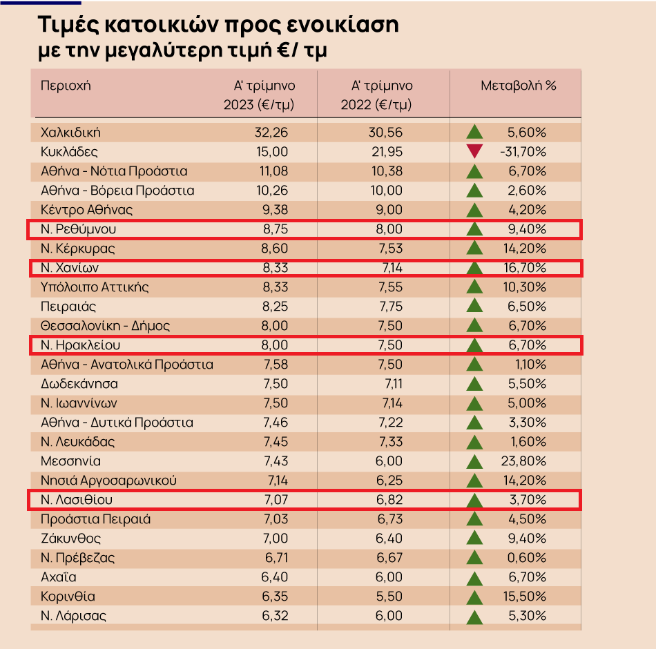 τιμές ενοίκια τετραγωνικό