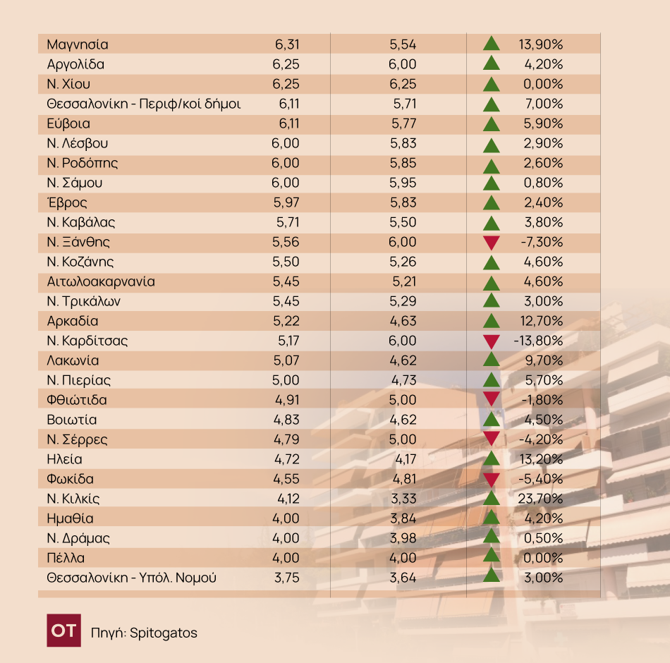 ενοίκια τιμές κόστος κατοικία