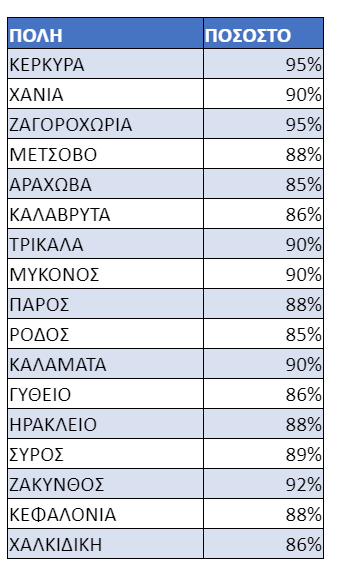 πίνακας ξενοδοχεία πάσχα Airbnb