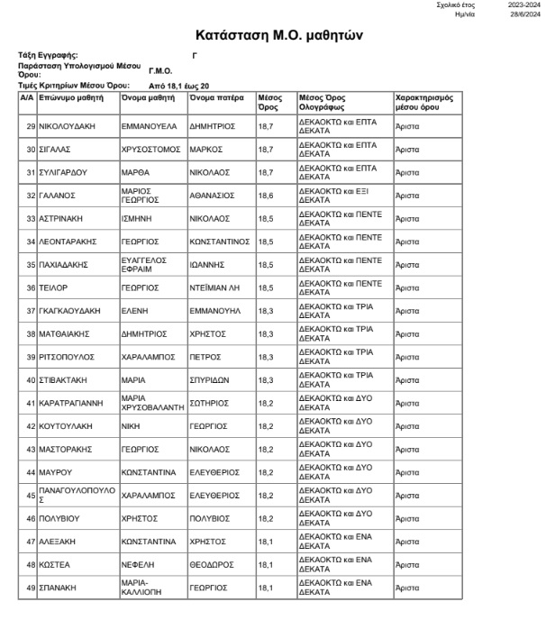 Αριστούχοι 1ο ΓΕΛ