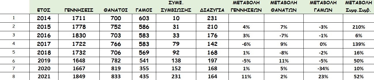 δημογραφικά