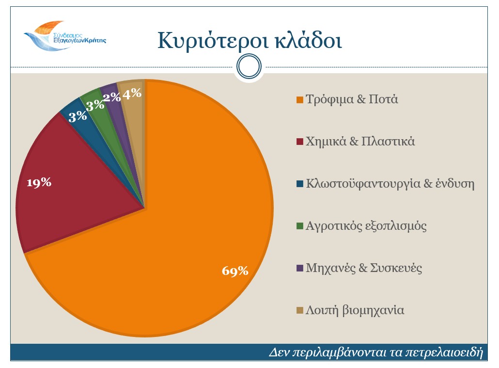 Νέο ρεκόρ καταρρίπτουν οι κρητικές εξαγωγές για το 2023