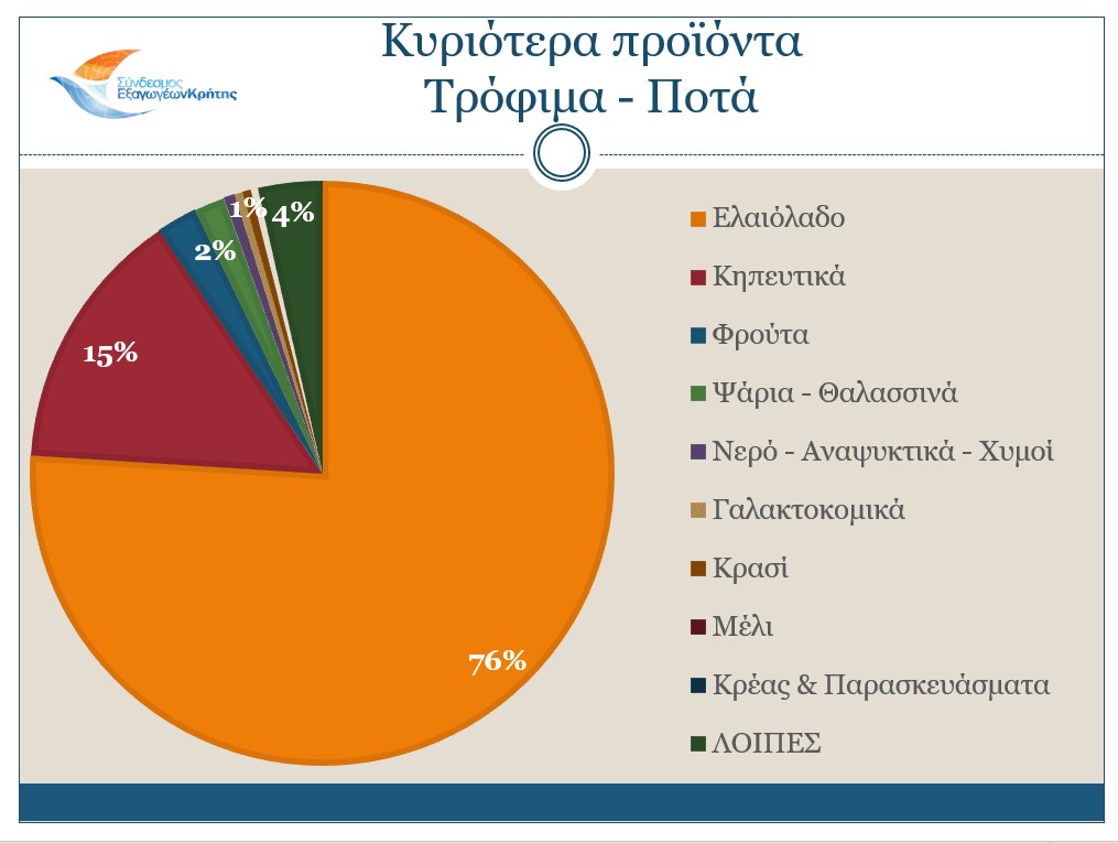 Νέο ρεκόρ καταρρίπτουν οι κρητικές εξαγωγές για το 2023