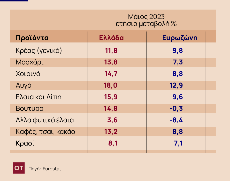 πίνακας τρόφιμα αγορά Ελλάδα Ευρωπαϊκή Ένωση