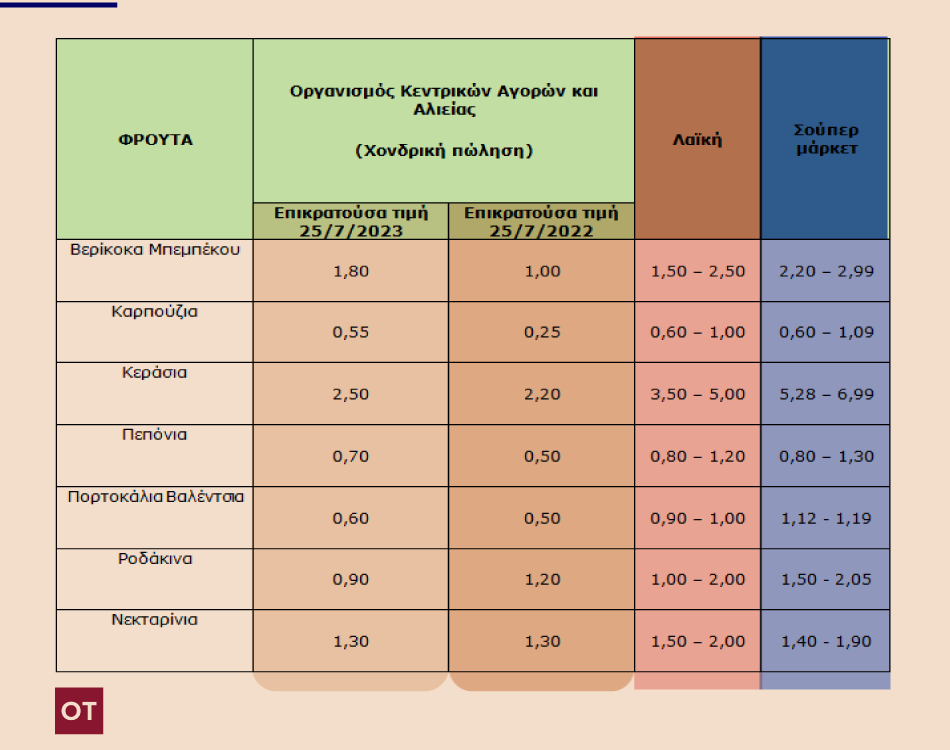 αυξήσεις φρούτα Ελλάδα ακρίβεια