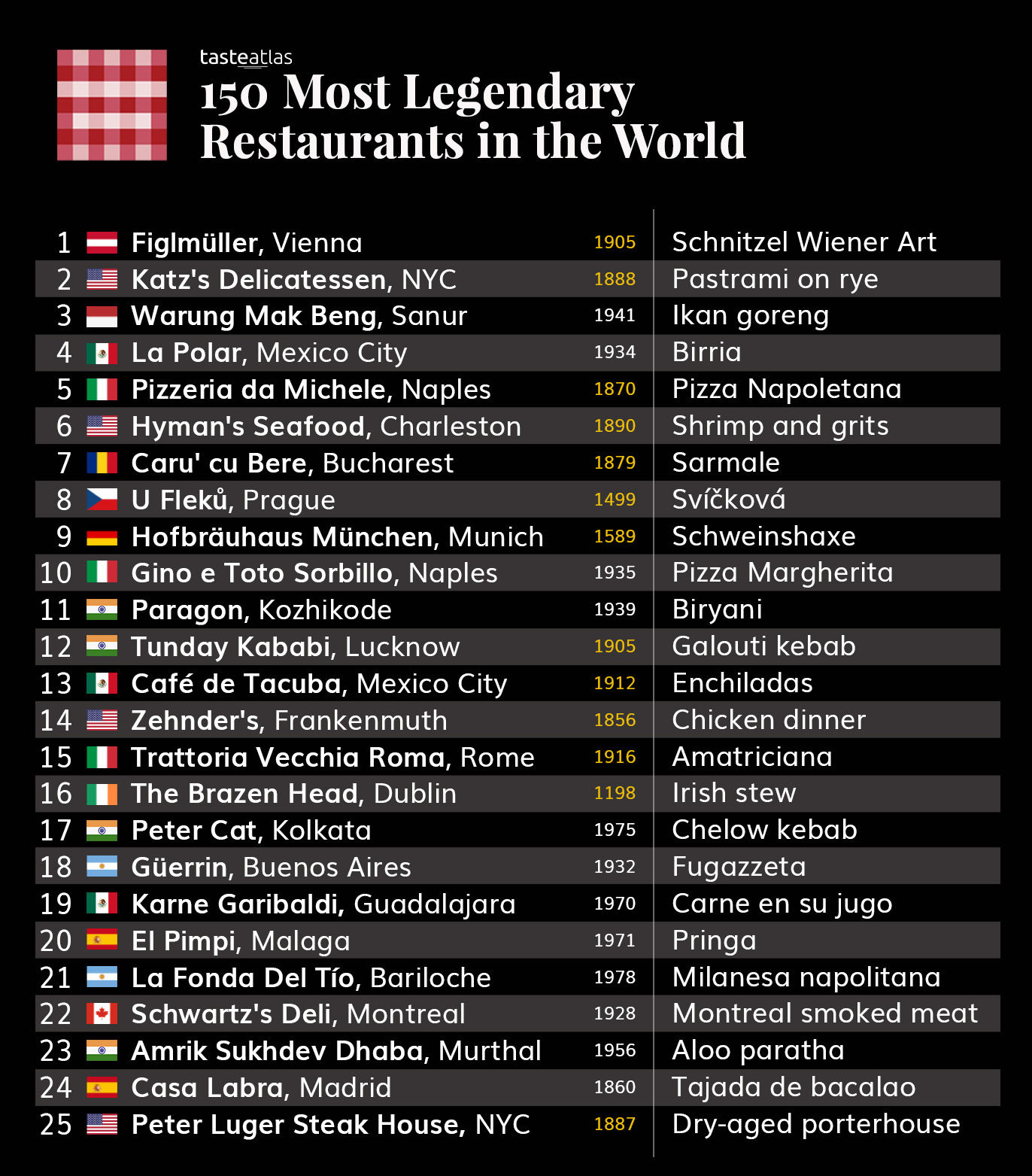 εστιατόρια κατάταξη σουβλάκι Κόσμος Taste Atlas