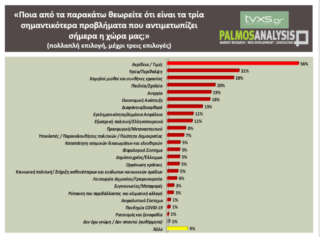 δημοσκόπηση palmos εκλογές 2023
