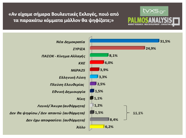 δημοσκόπηση palmos εκλογές 2023