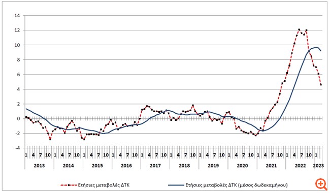 πληθωρισμος μεταβολές οικονομία τιμές ακρίβεια
