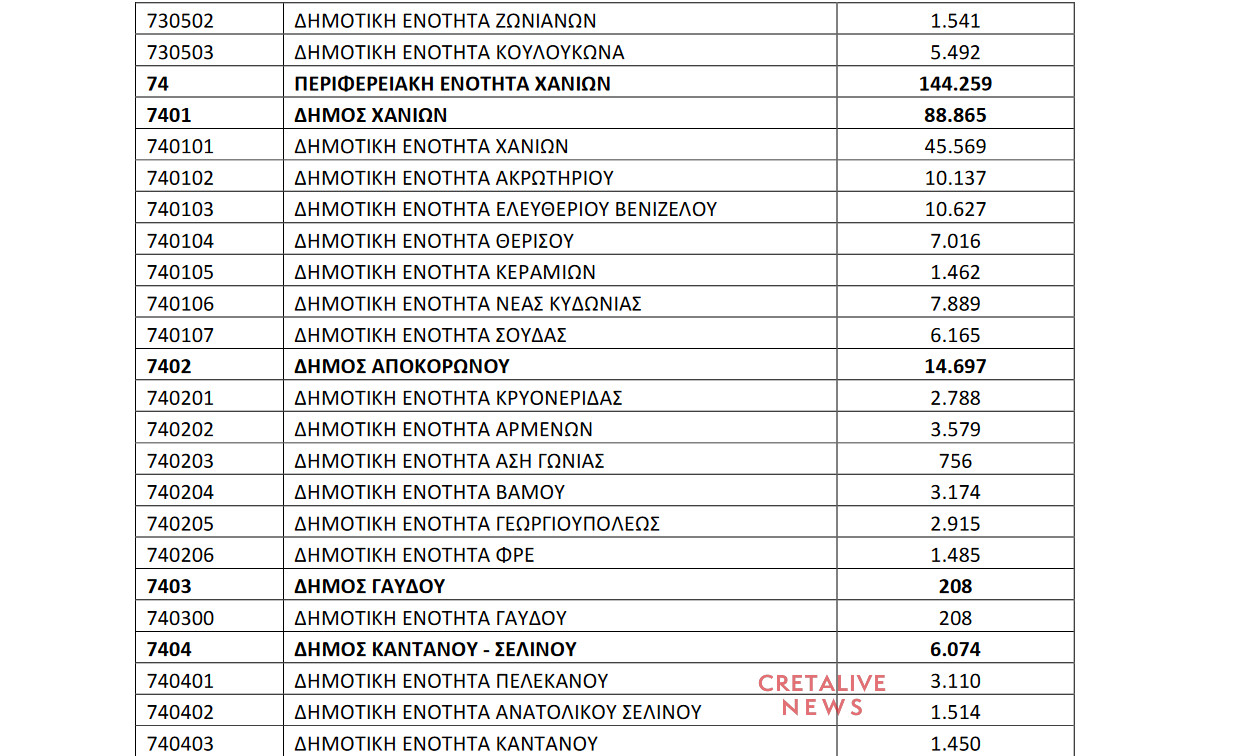Αυτός είναι, επίσημα, ο πληθυσμός της Κρήτης