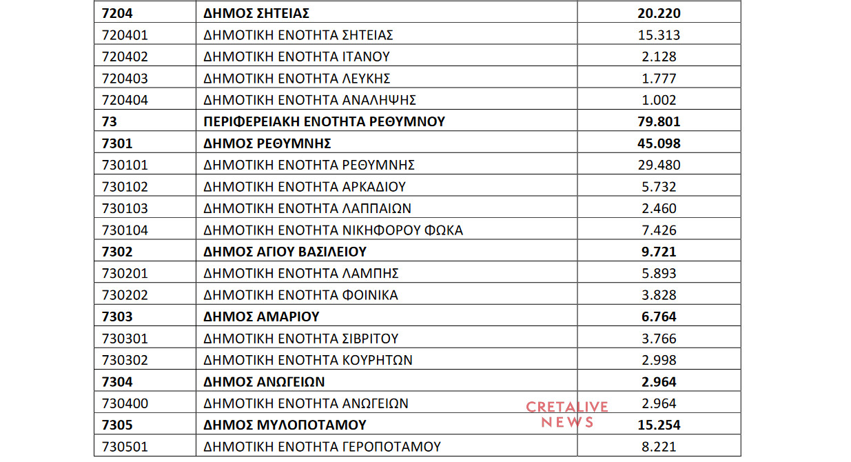 Αυτός είναι, επίσημα, ο πληθυσμός της Κρήτης