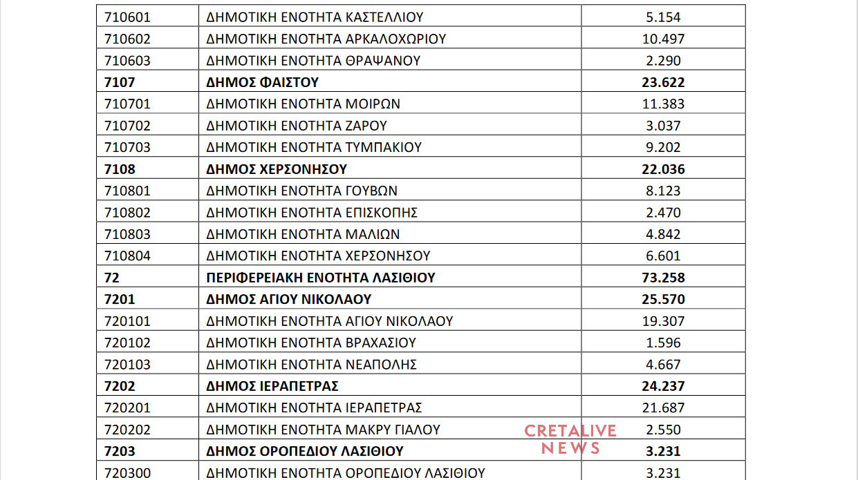 Αυτός είναι, επίσημα, ο πληθυσμός της Κρήτης