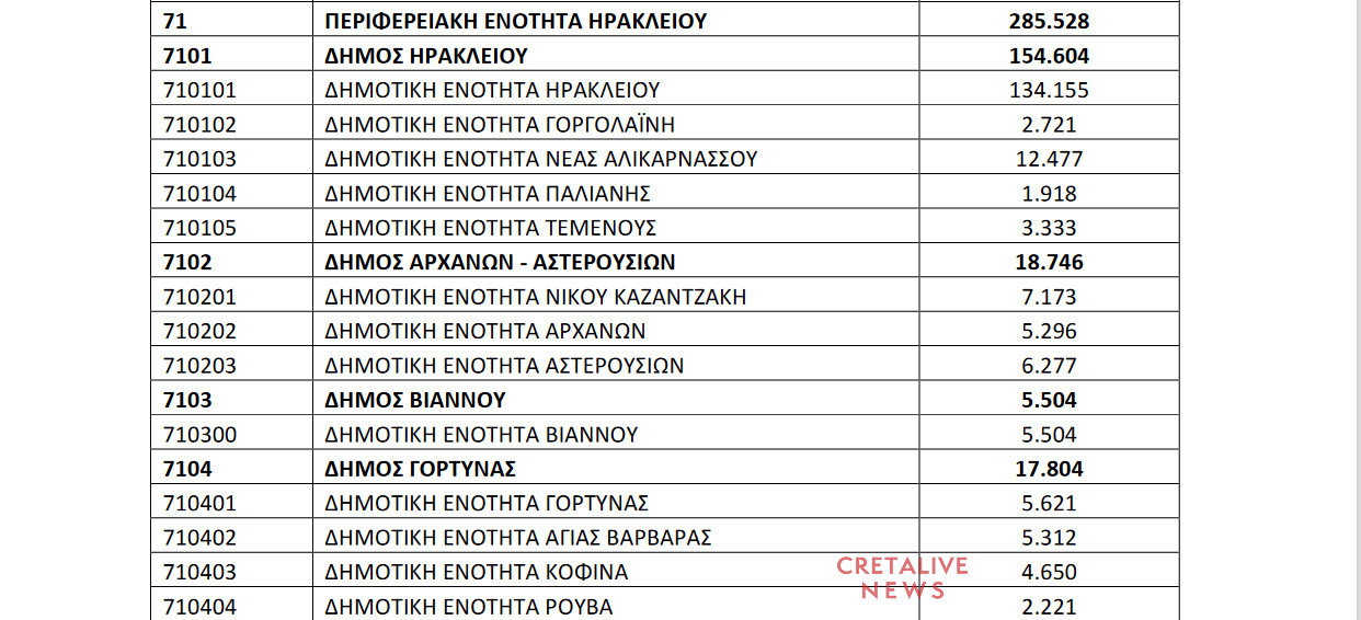 Αυτός είναι, επίσημα, ο πληθυσμός της Κρήτης